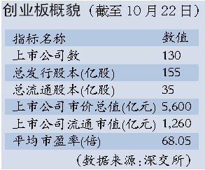 创业板一周年 首批28家公司高管跑了19个