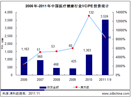 资本角逐医疗健康市场 投资金额创下新高
