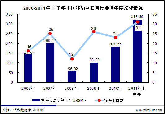 四因素催生移动互联网投资风潮再现 资本全向生花