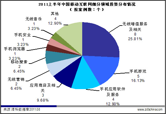 四因素催生移动互联网投资风潮再现 资本全向生花