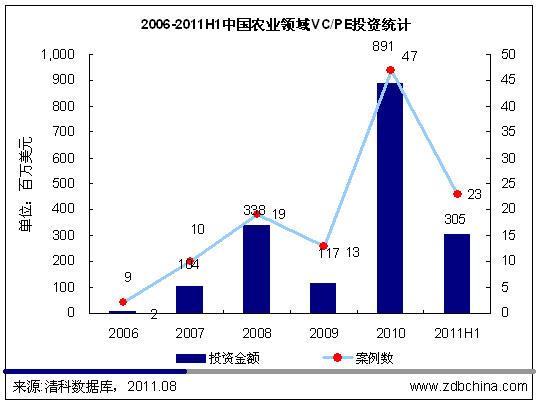 农业与资本的亲密接触 有机种植成VC/PE追逐热点