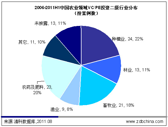 农业与资本的亲密接触 有机种植成VC/PE追逐热点